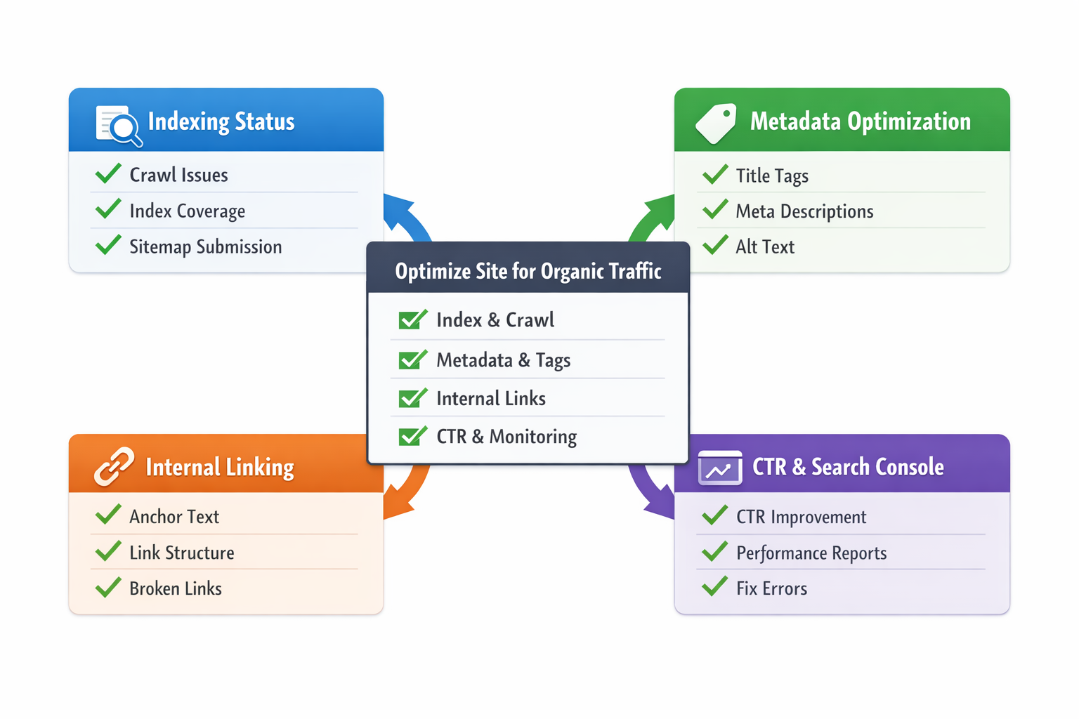 A structured diagram showing the main rules for search-driven web operations, including indexing, metadata, internal links, and measurement.